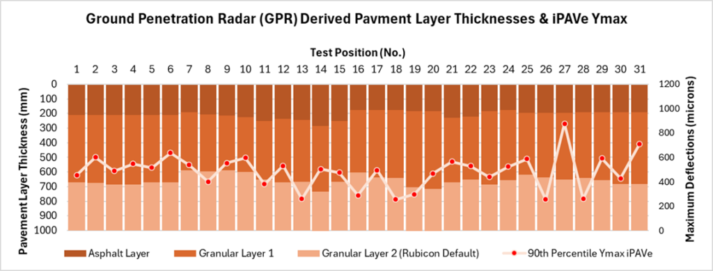 Figure 3: GPR delivered layer thicknesses and iPAVe 90th percentile deflection.